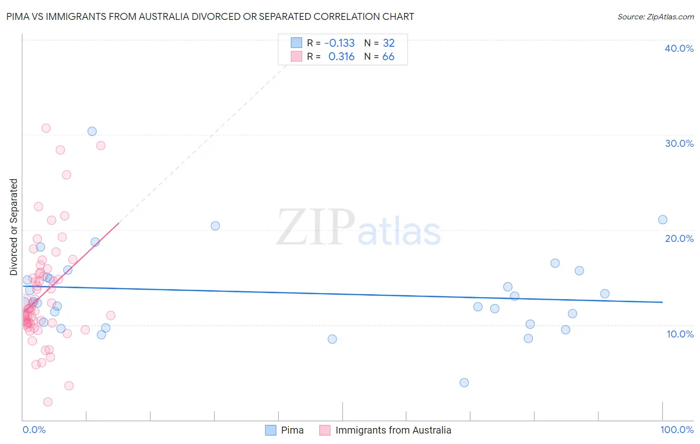 Pima vs Immigrants from Australia Divorced or Separated