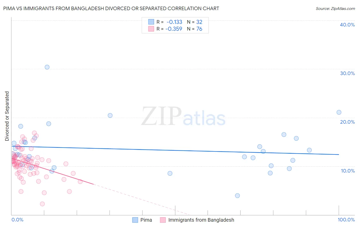 Pima vs Immigrants from Bangladesh Divorced or Separated