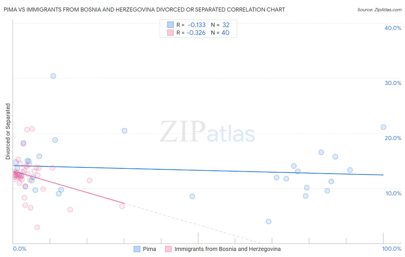 Pima vs Immigrants from Bosnia and Herzegovina Divorced or Separated