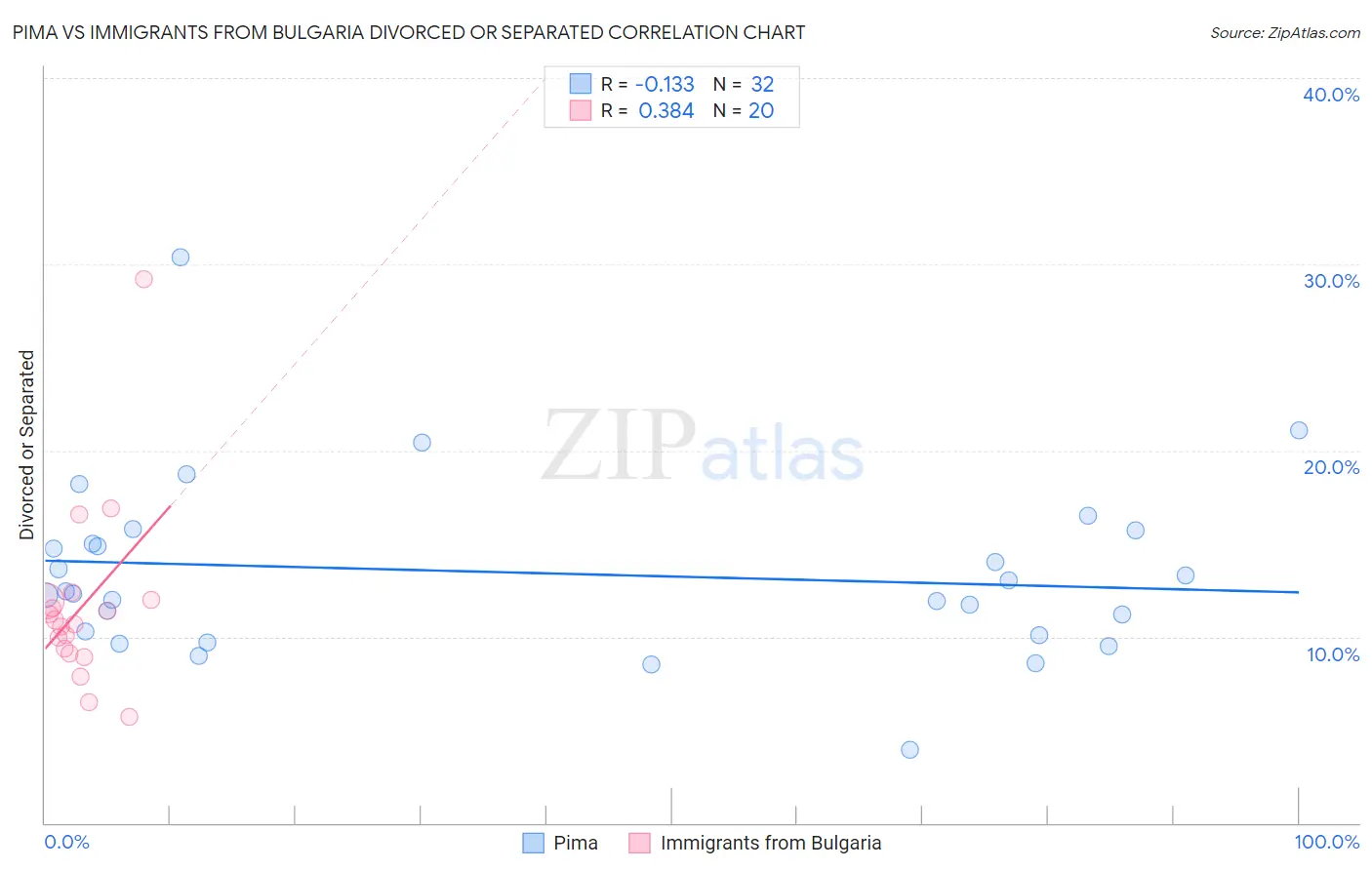 Pima vs Immigrants from Bulgaria Divorced or Separated