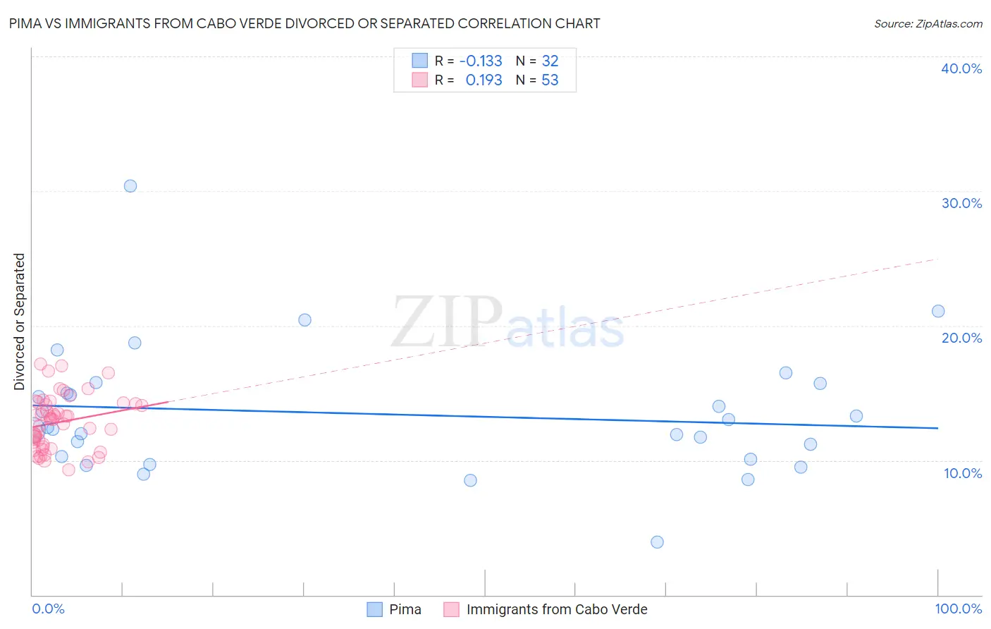 Pima vs Immigrants from Cabo Verde Divorced or Separated