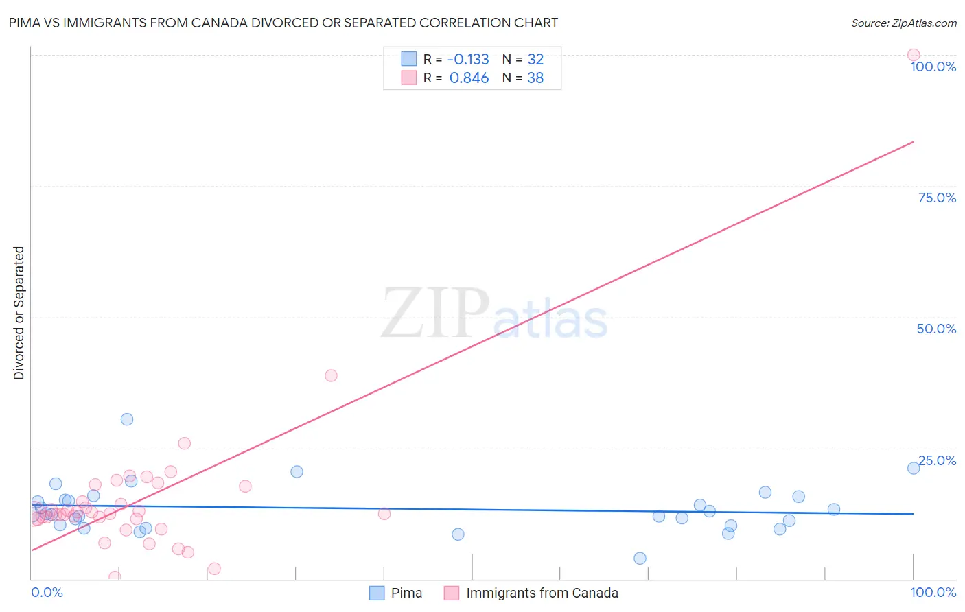 Pima vs Immigrants from Canada Divorced or Separated