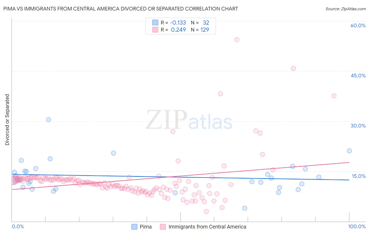 Pima vs Immigrants from Central America Divorced or Separated