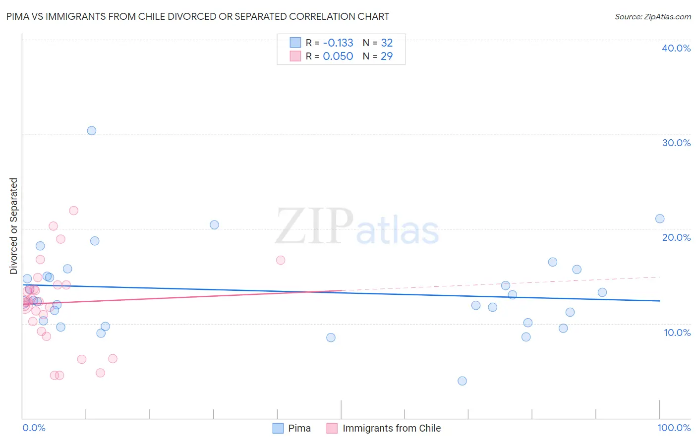 Pima vs Immigrants from Chile Divorced or Separated