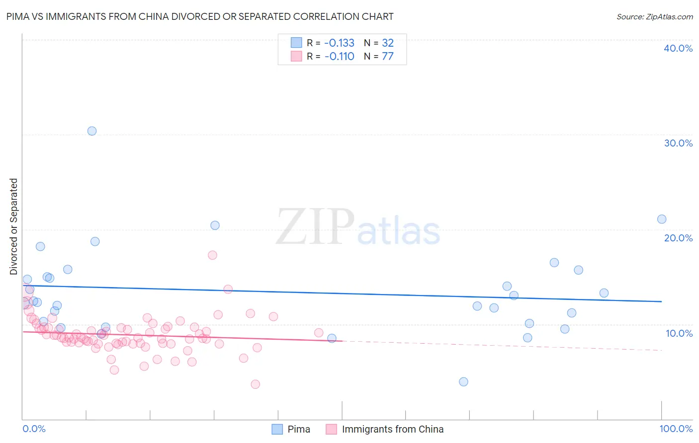 Pima vs Immigrants from China Divorced or Separated