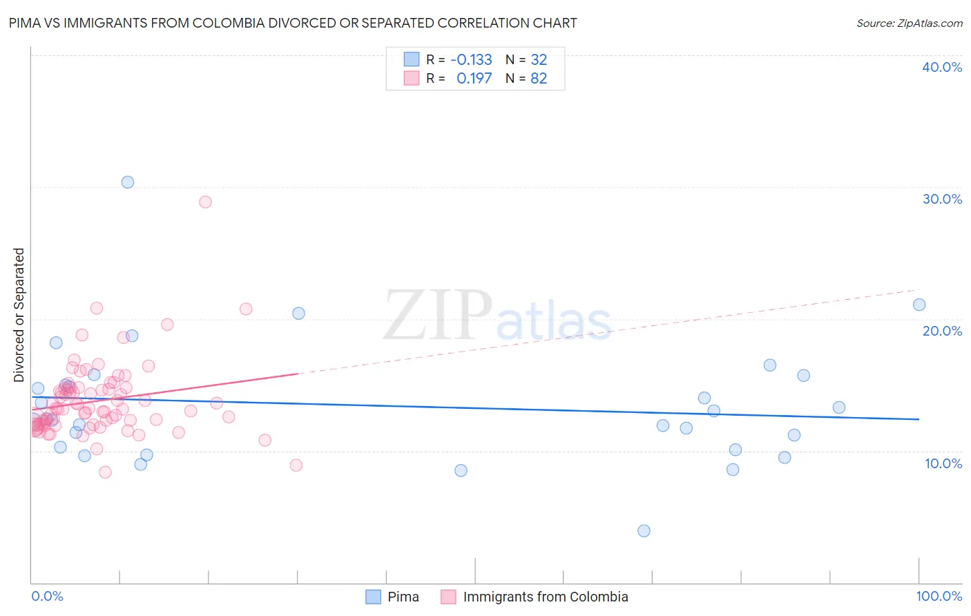 Pima vs Immigrants from Colombia Divorced or Separated