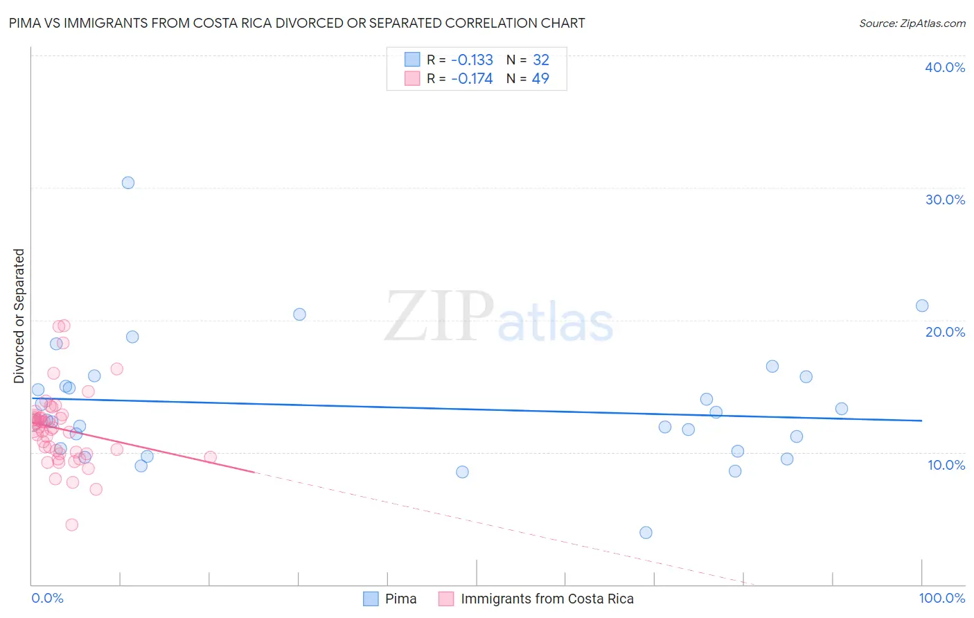 Pima vs Immigrants from Costa Rica Divorced or Separated