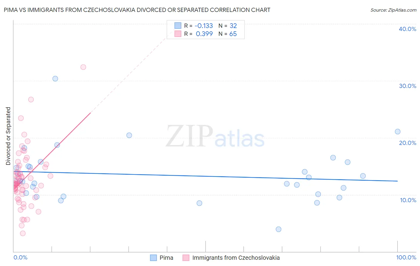 Pima vs Immigrants from Czechoslovakia Divorced or Separated