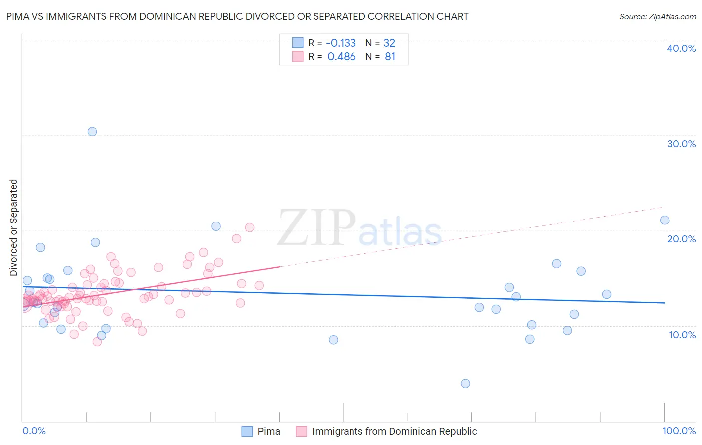 Pima vs Immigrants from Dominican Republic Divorced or Separated