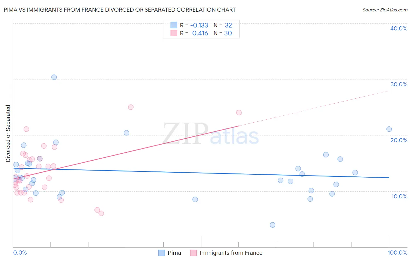 Pima vs Immigrants from France Divorced or Separated