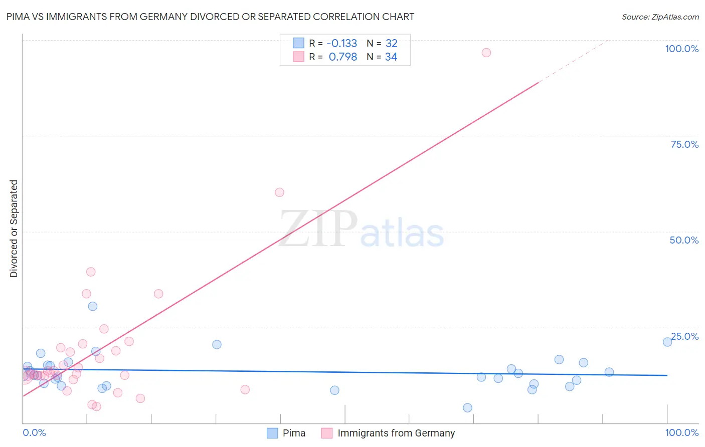 Pima vs Immigrants from Germany Divorced or Separated