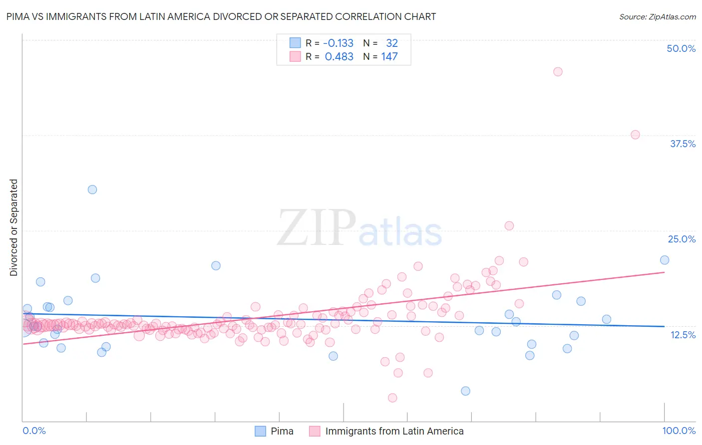 Pima vs Immigrants from Latin America Divorced or Separated