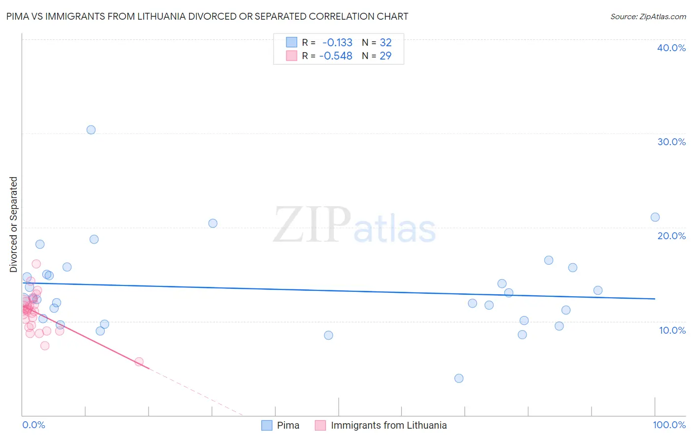 Pima vs Immigrants from Lithuania Divorced or Separated