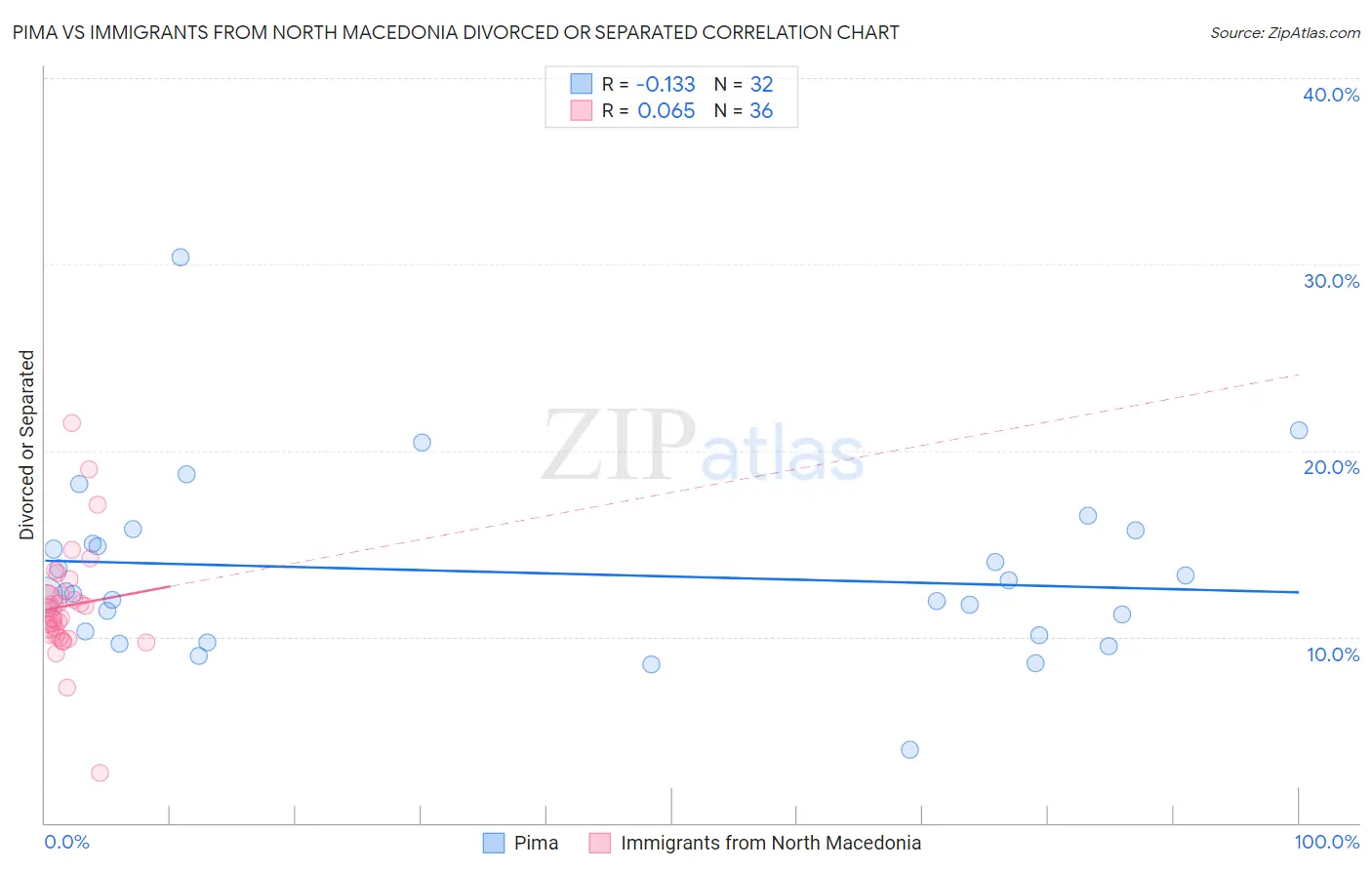 Pima vs Immigrants from North Macedonia Divorced or Separated