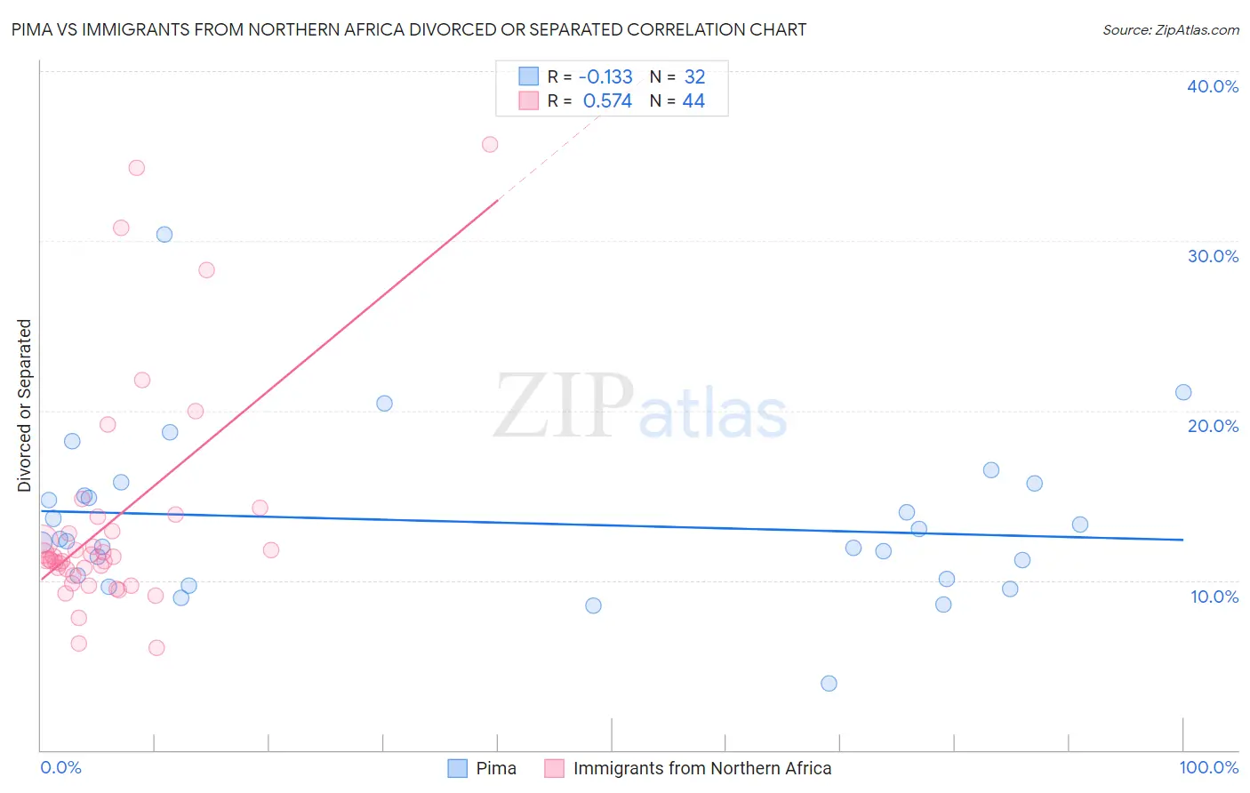 Pima vs Immigrants from Northern Africa Divorced or Separated