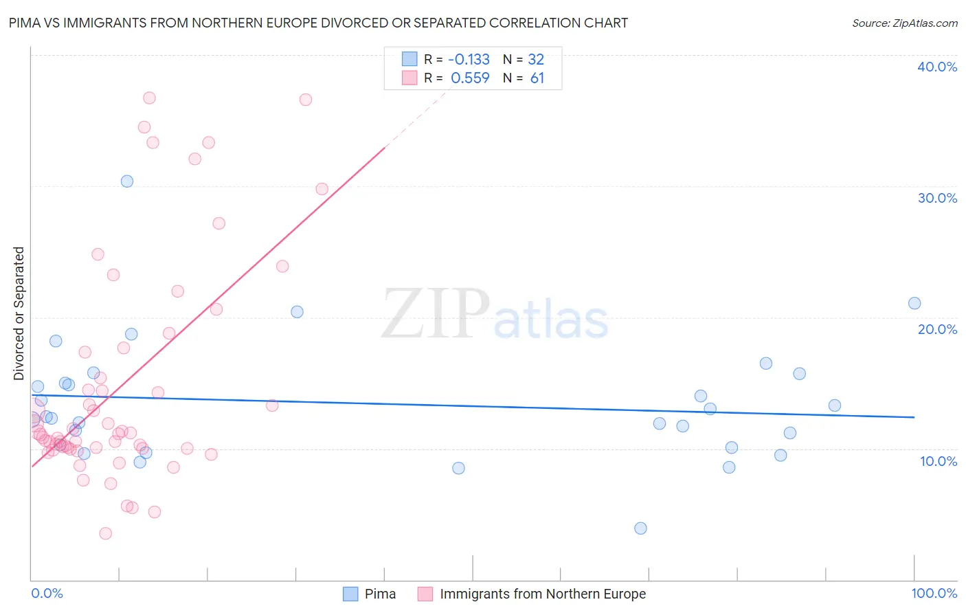 Pima vs Immigrants from Northern Europe Divorced or Separated