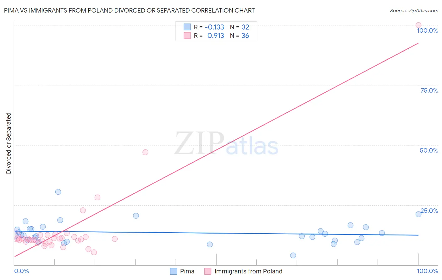 Pima vs Immigrants from Poland Divorced or Separated