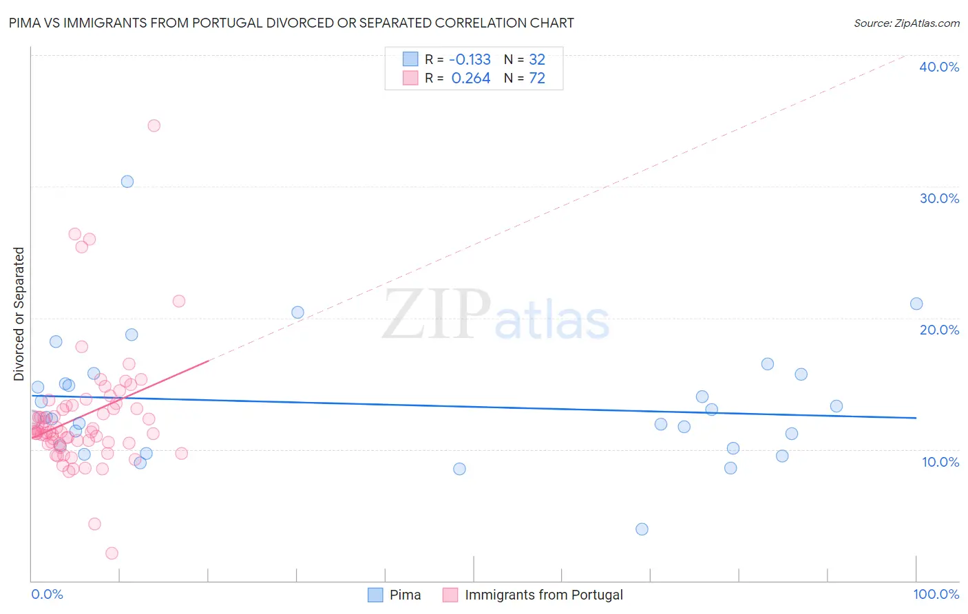Pima vs Immigrants from Portugal Divorced or Separated
