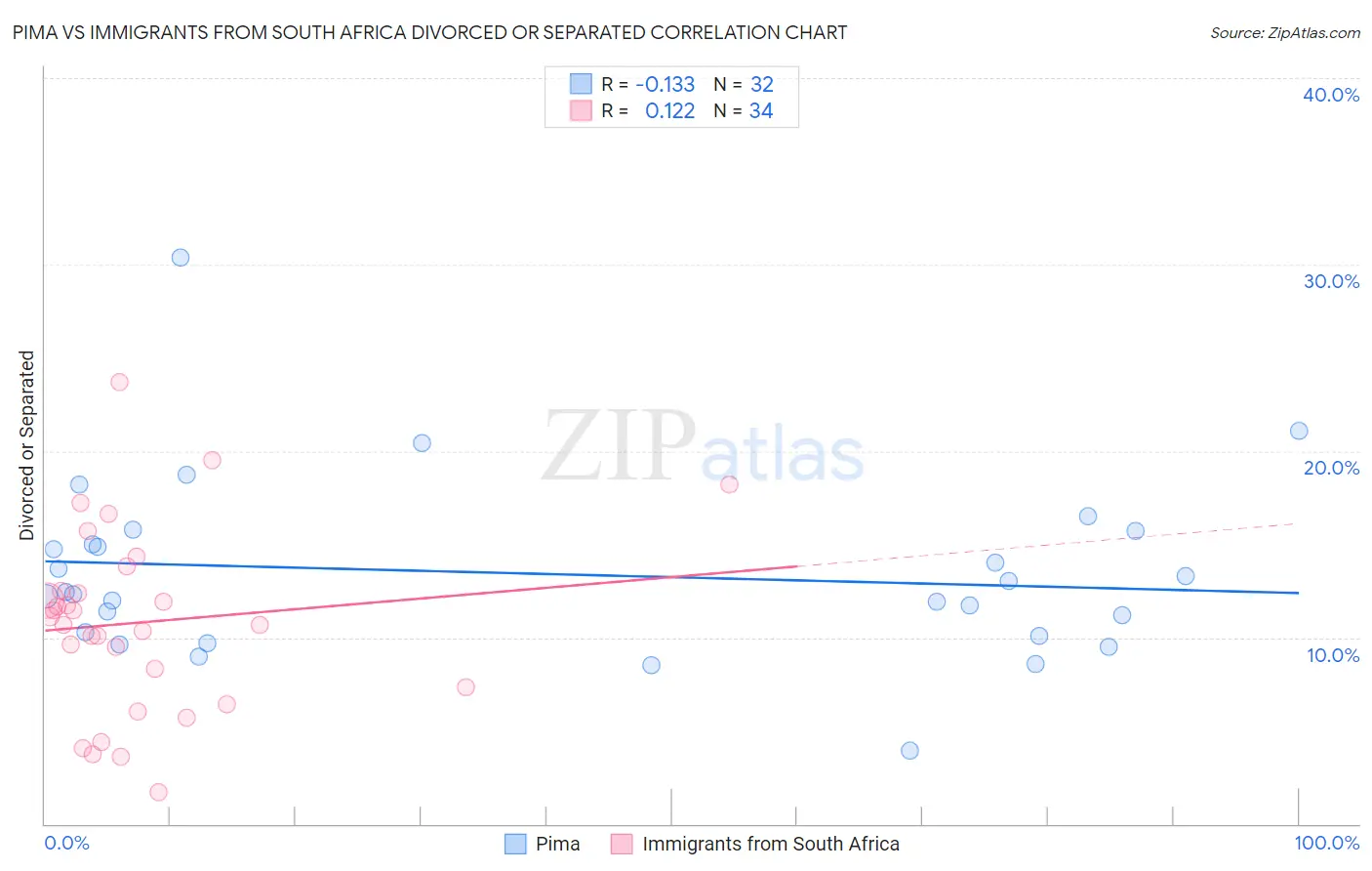 Pima vs Immigrants from South Africa Divorced or Separated