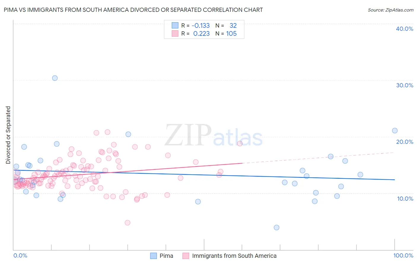 Pima vs Immigrants from South America Divorced or Separated