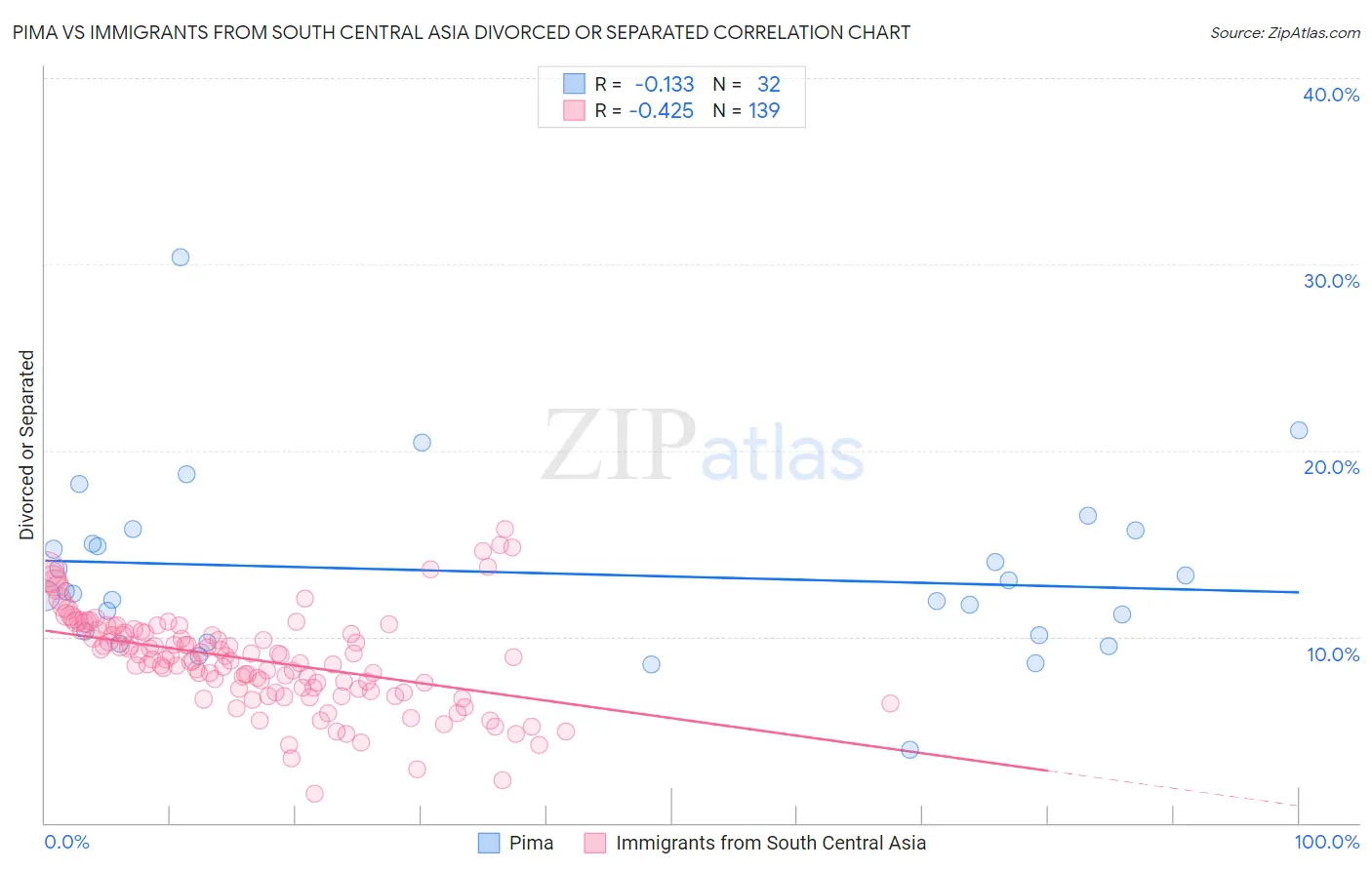 Pima vs Immigrants from South Central Asia Divorced or Separated