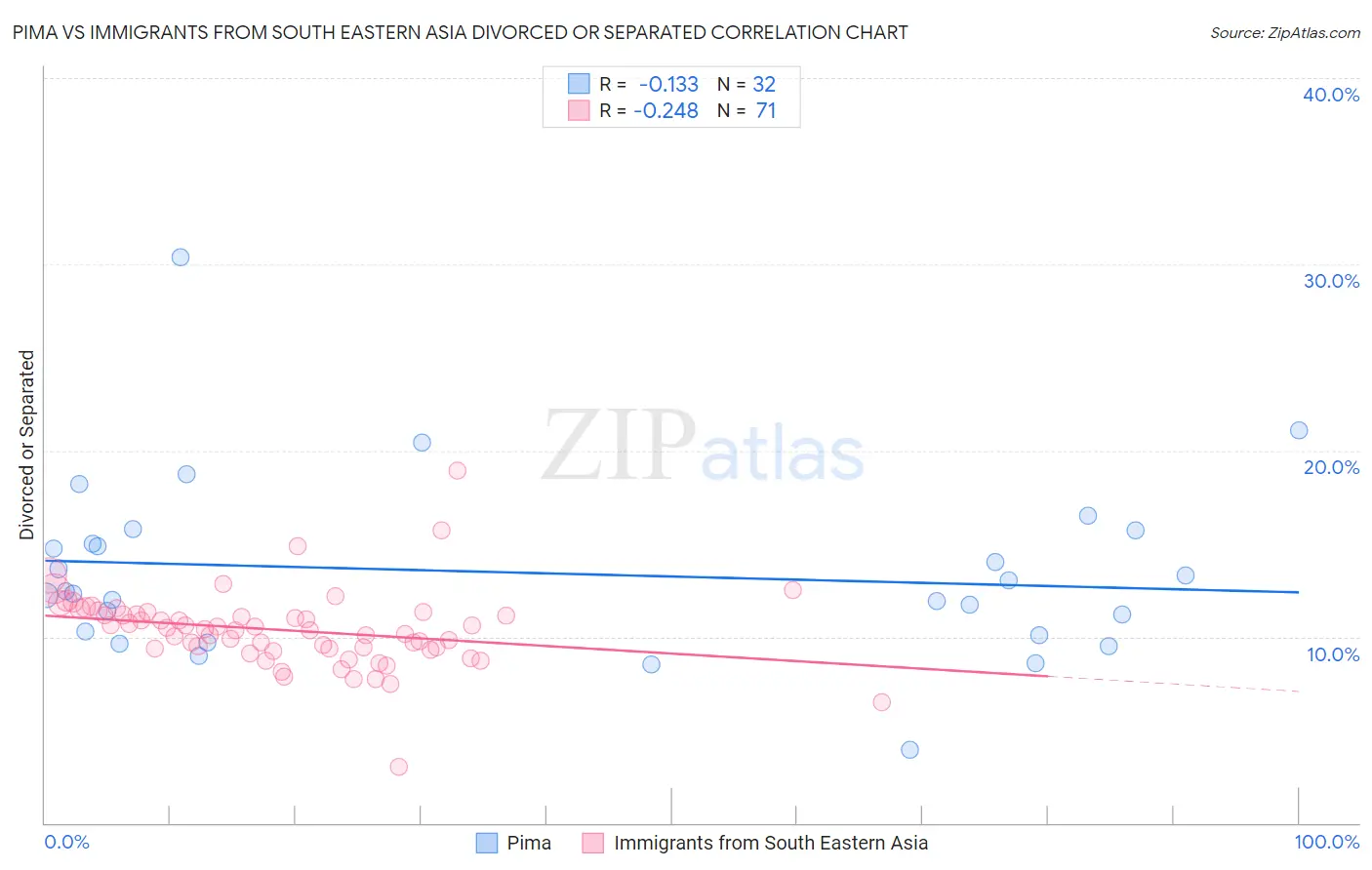 Pima vs Immigrants from South Eastern Asia Divorced or Separated