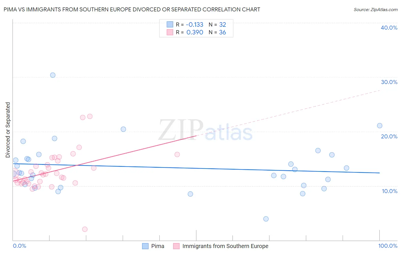 Pima vs Immigrants from Southern Europe Divorced or Separated