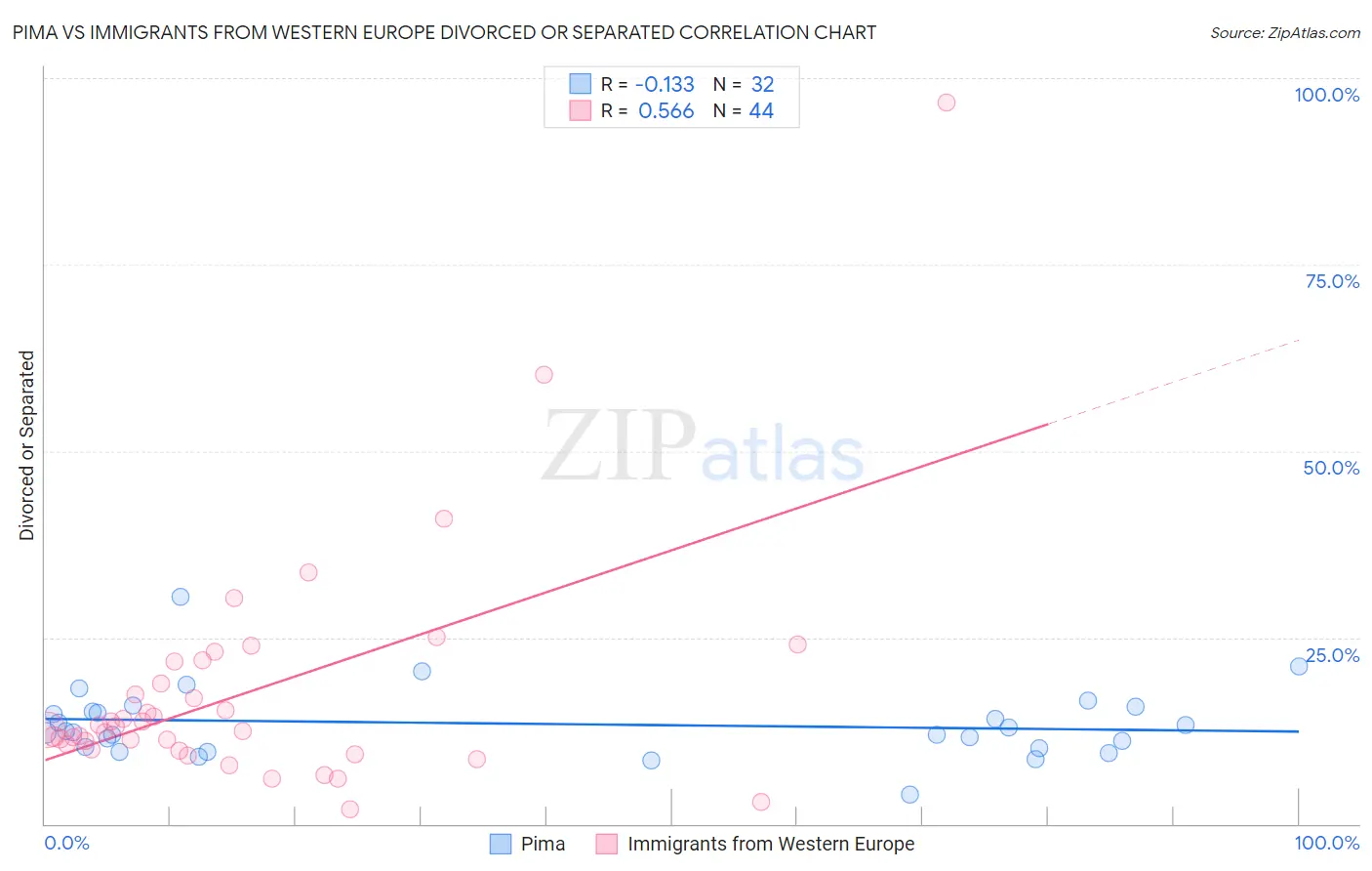 Pima vs Immigrants from Western Europe Divorced or Separated