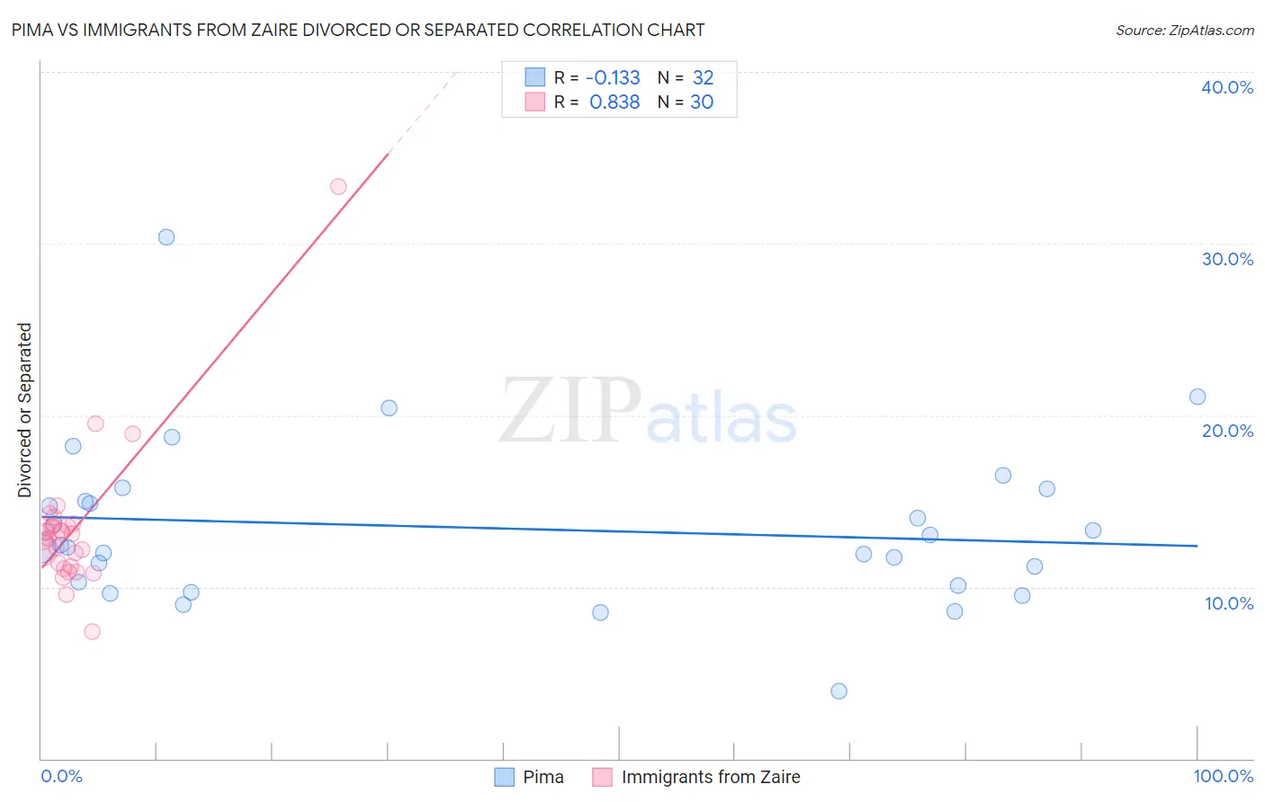 Pima vs Immigrants from Zaire Divorced or Separated