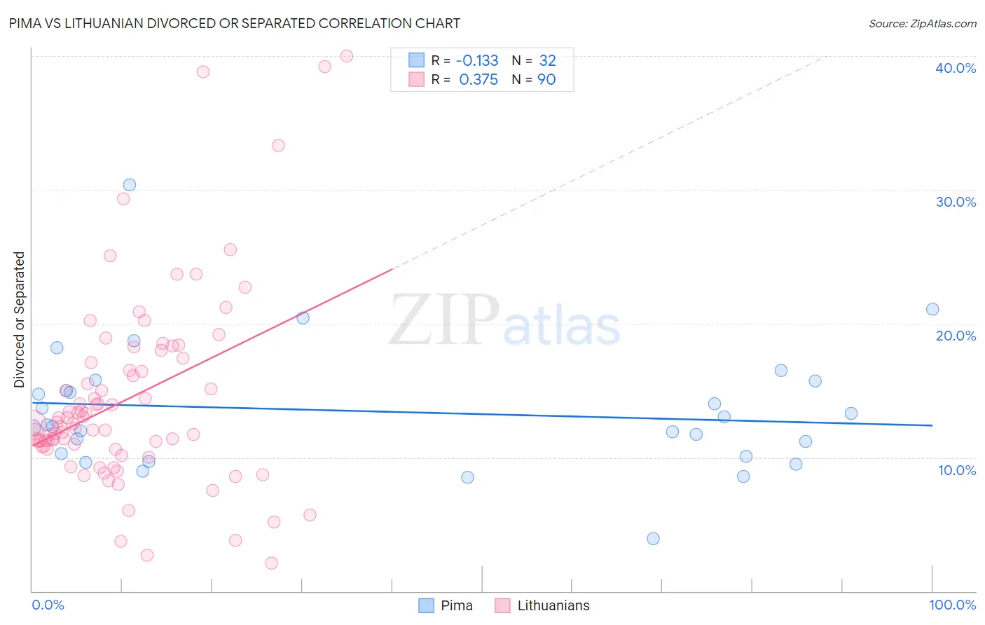 Pima vs Lithuanian Divorced or Separated