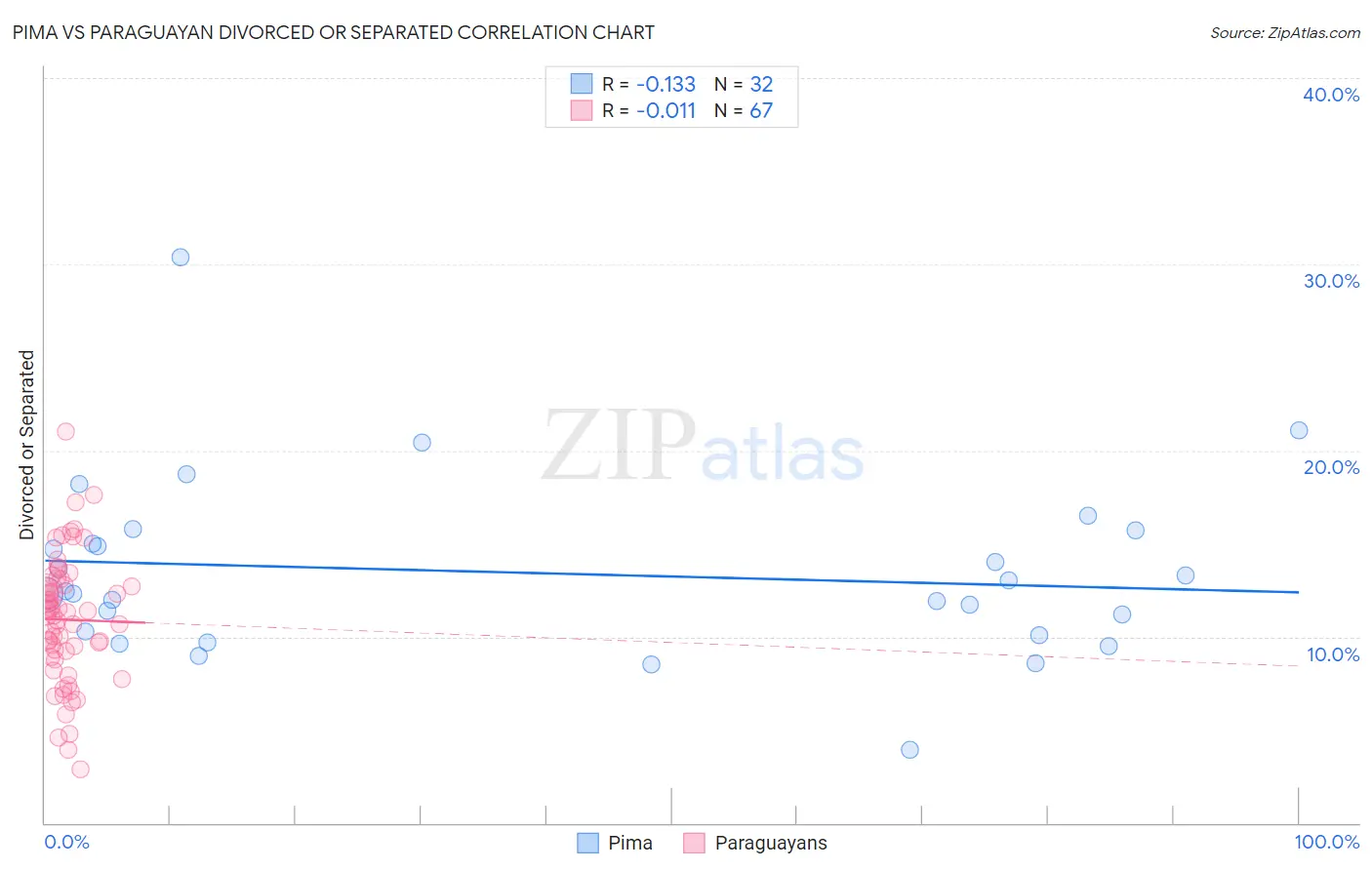 Pima vs Paraguayan Divorced or Separated