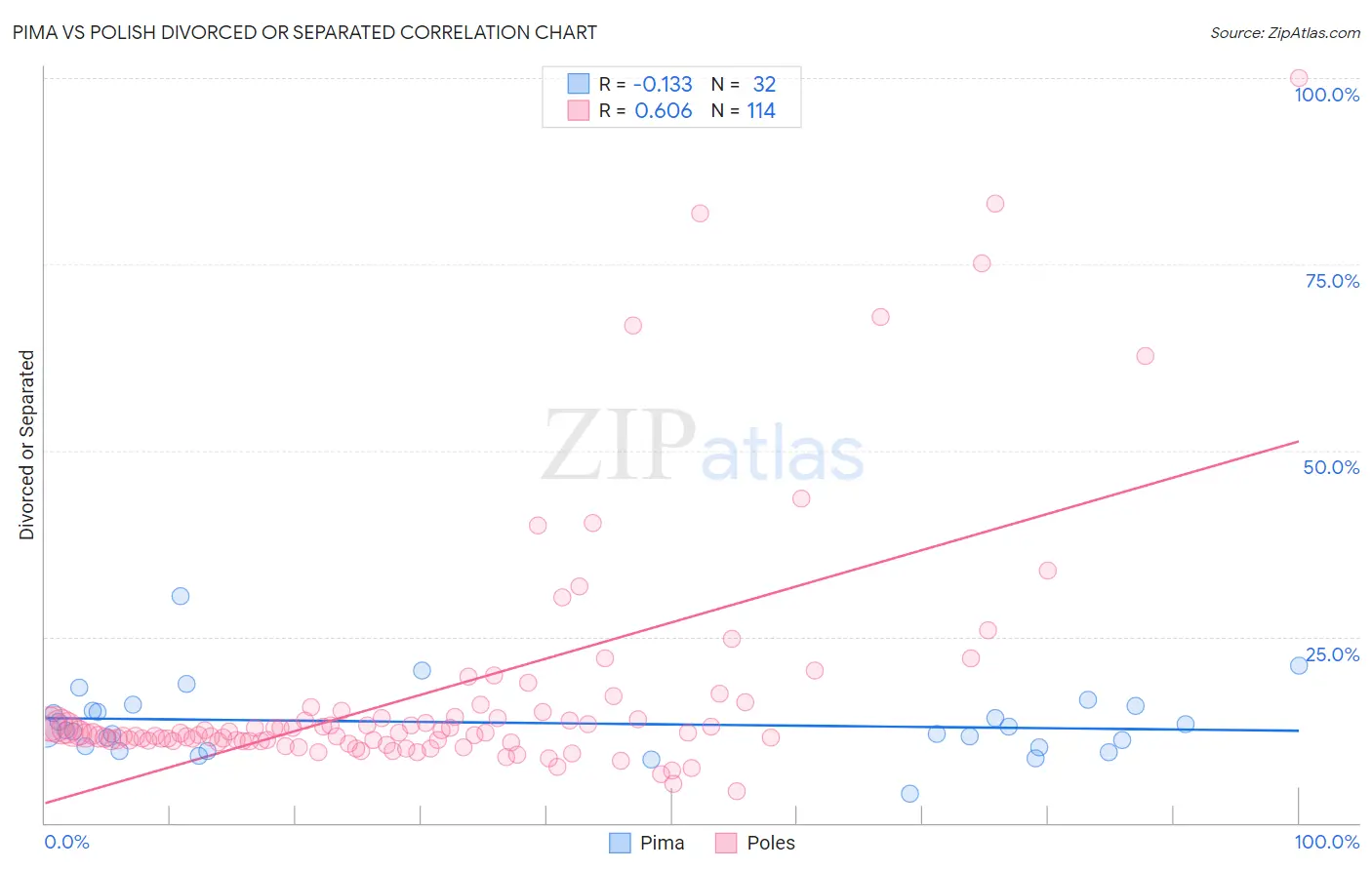 Pima vs Polish Divorced or Separated