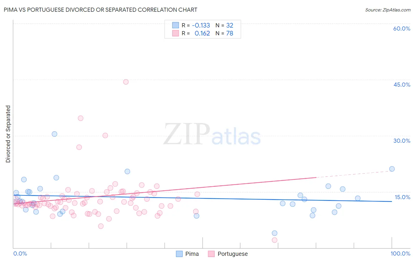 Pima vs Portuguese Divorced or Separated