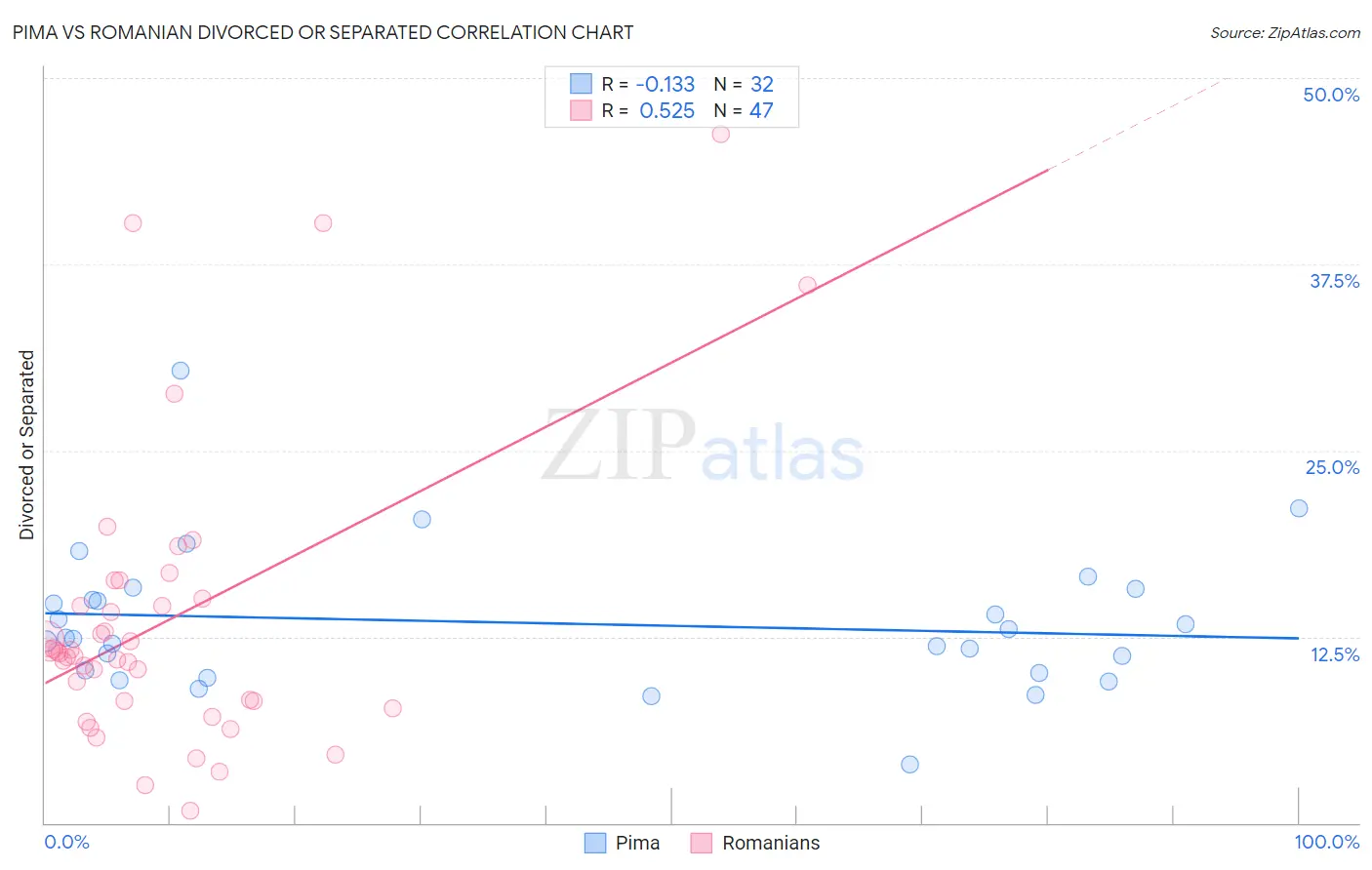 Pima vs Romanian Divorced or Separated
