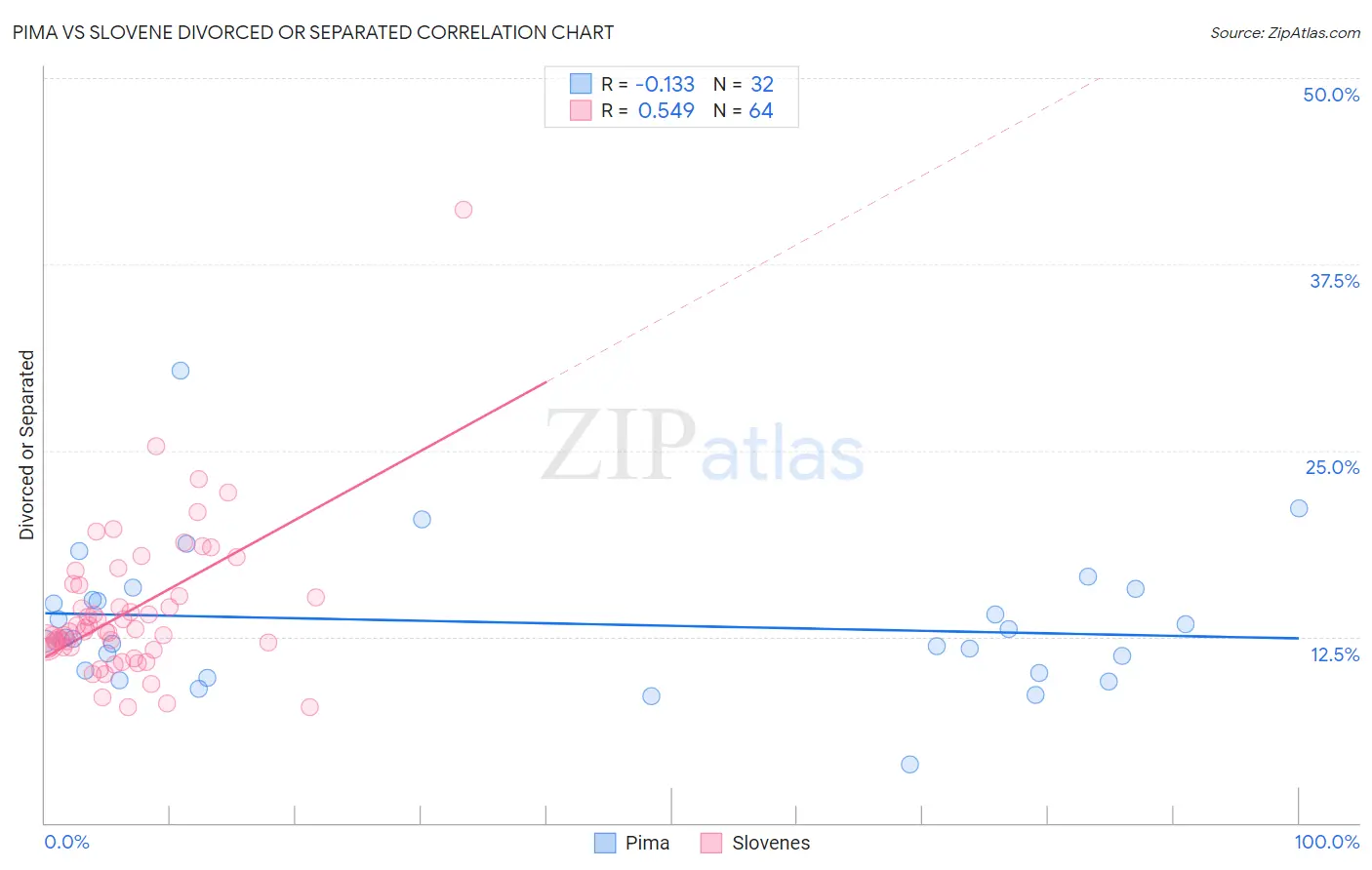 Pima vs Slovene Divorced or Separated