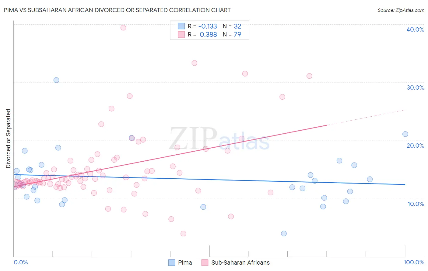 Pima vs Subsaharan African Divorced or Separated