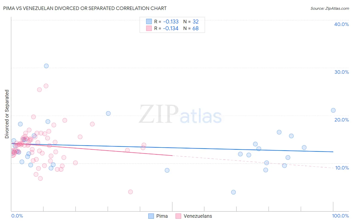 Pima vs Venezuelan Divorced or Separated