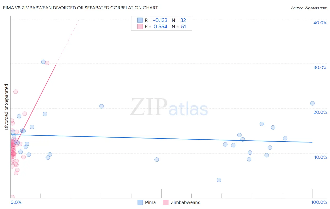 Pima vs Zimbabwean Divorced or Separated