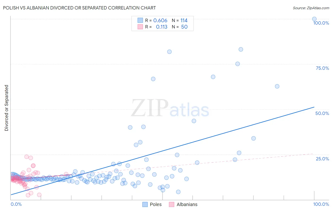 Polish vs Albanian Divorced or Separated