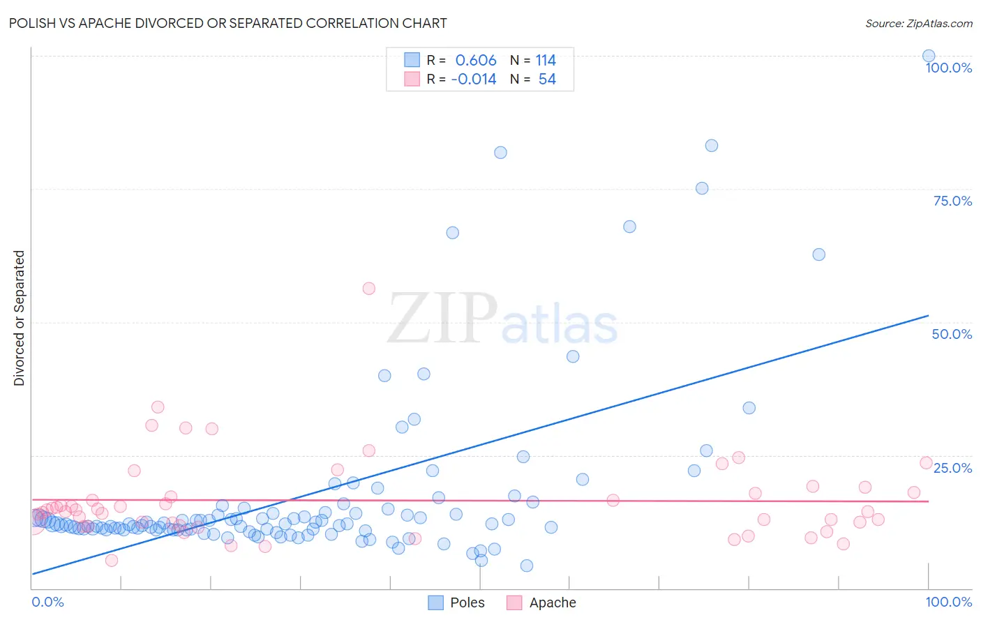 Polish vs Apache Divorced or Separated