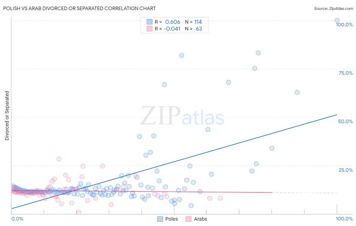 Polish vs Arab Divorced or Separated