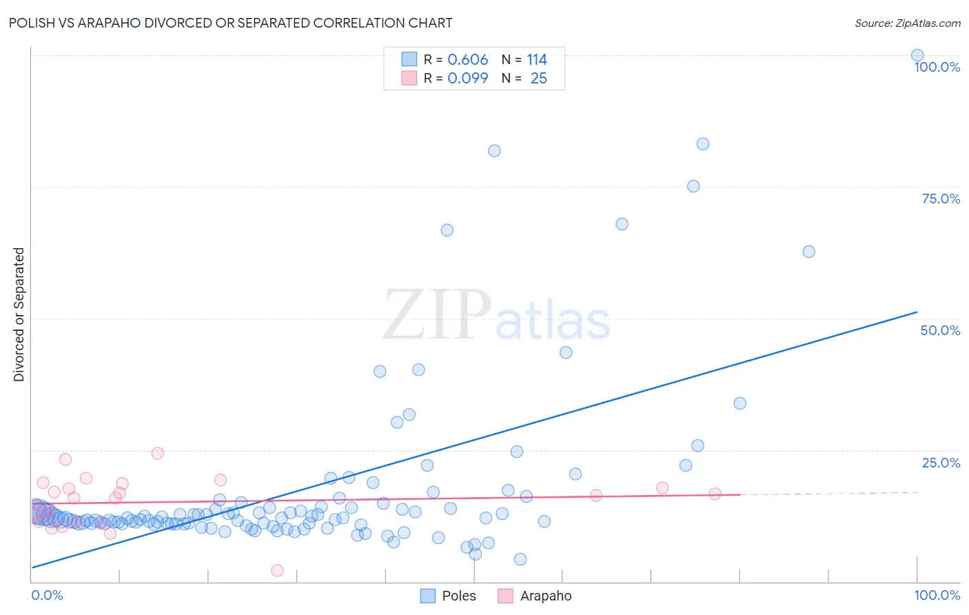 Polish vs Arapaho Divorced or Separated