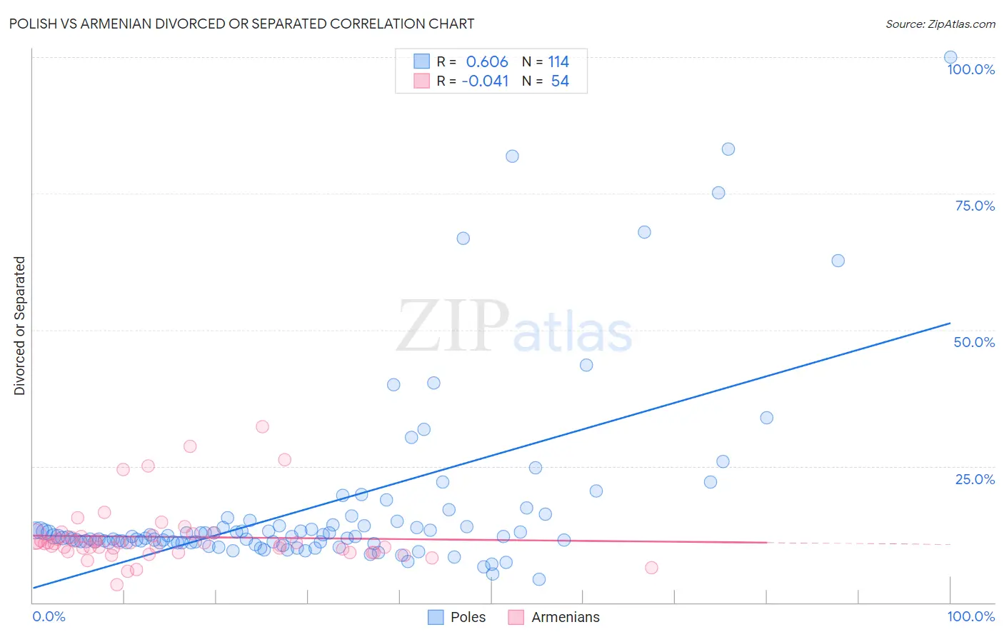 Polish vs Armenian Divorced or Separated