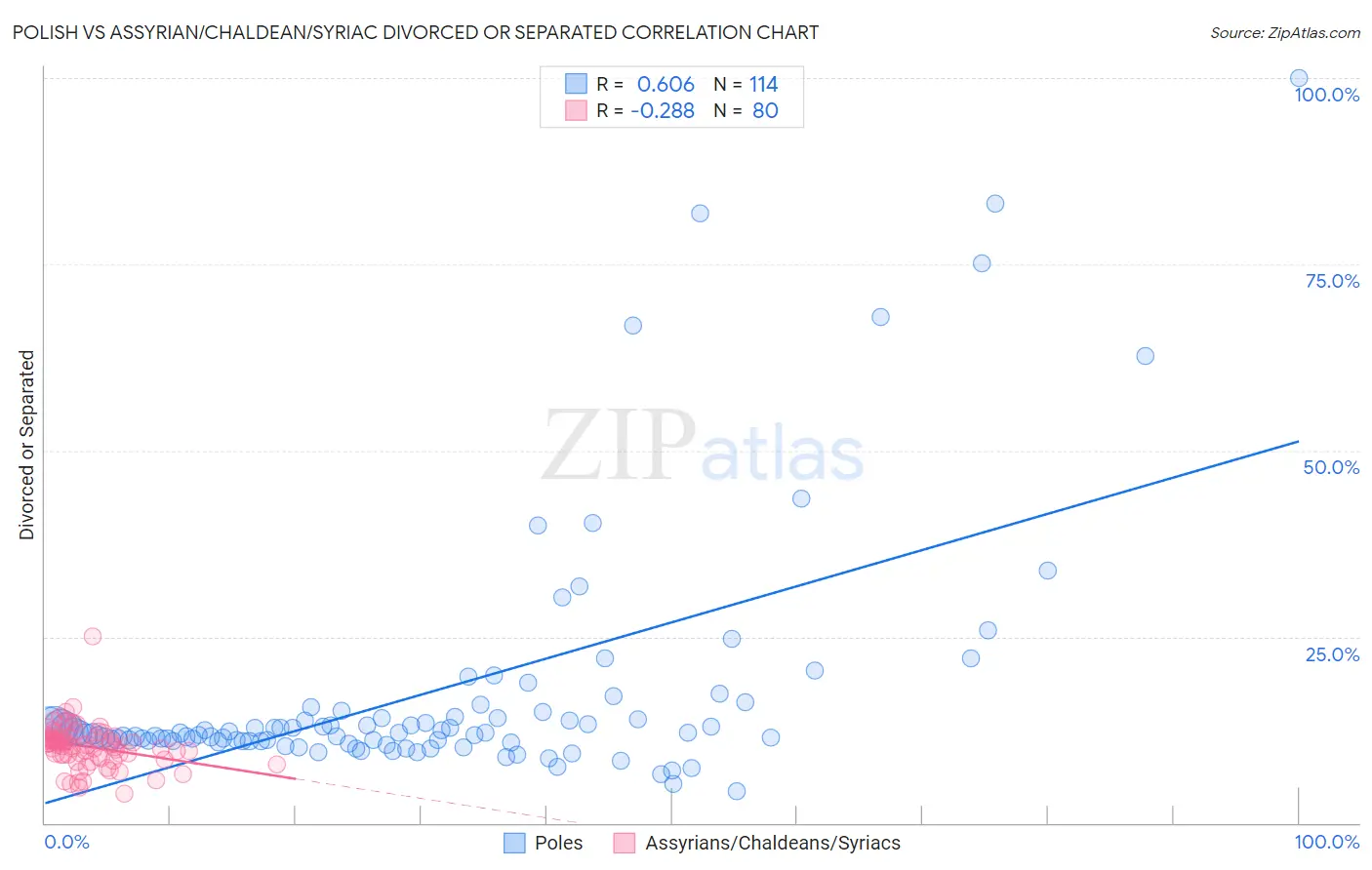 Polish vs Assyrian/Chaldean/Syriac Divorced or Separated