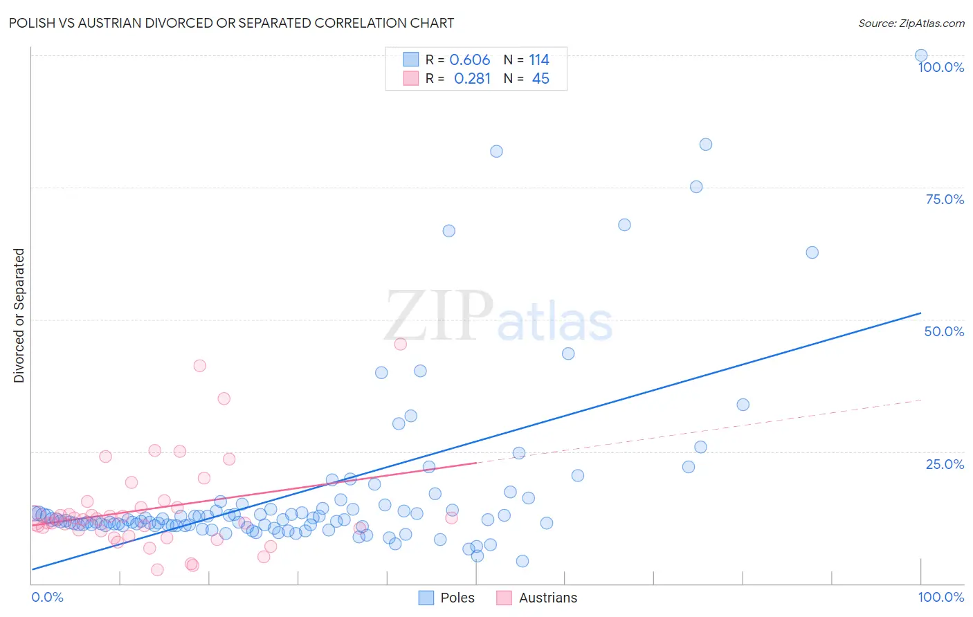 Polish vs Austrian Divorced or Separated