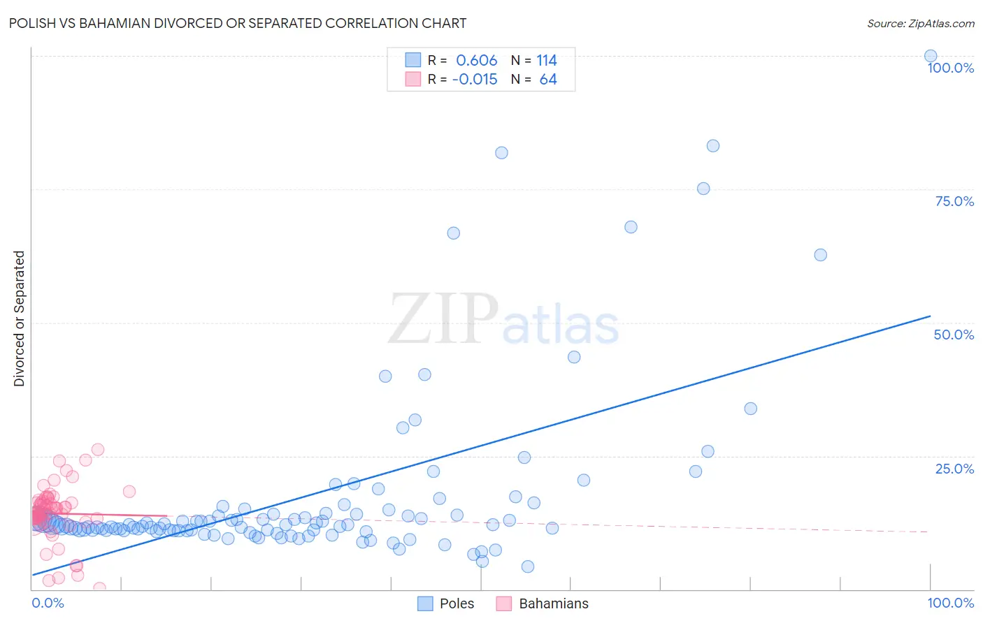 Polish vs Bahamian Divorced or Separated