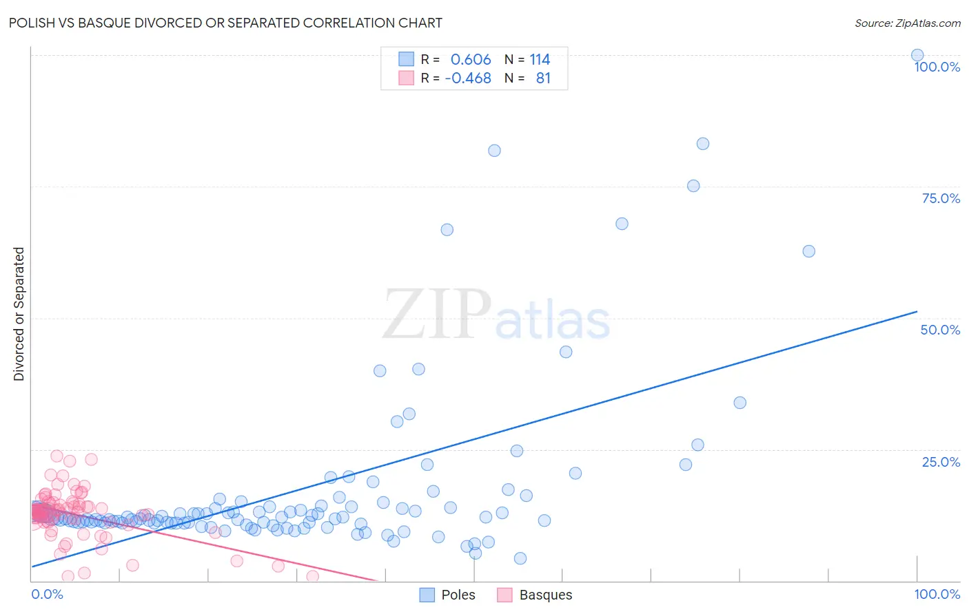 Polish vs Basque Divorced or Separated