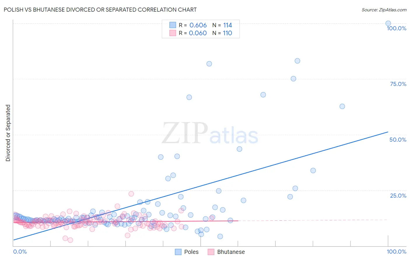Polish vs Bhutanese Divorced or Separated