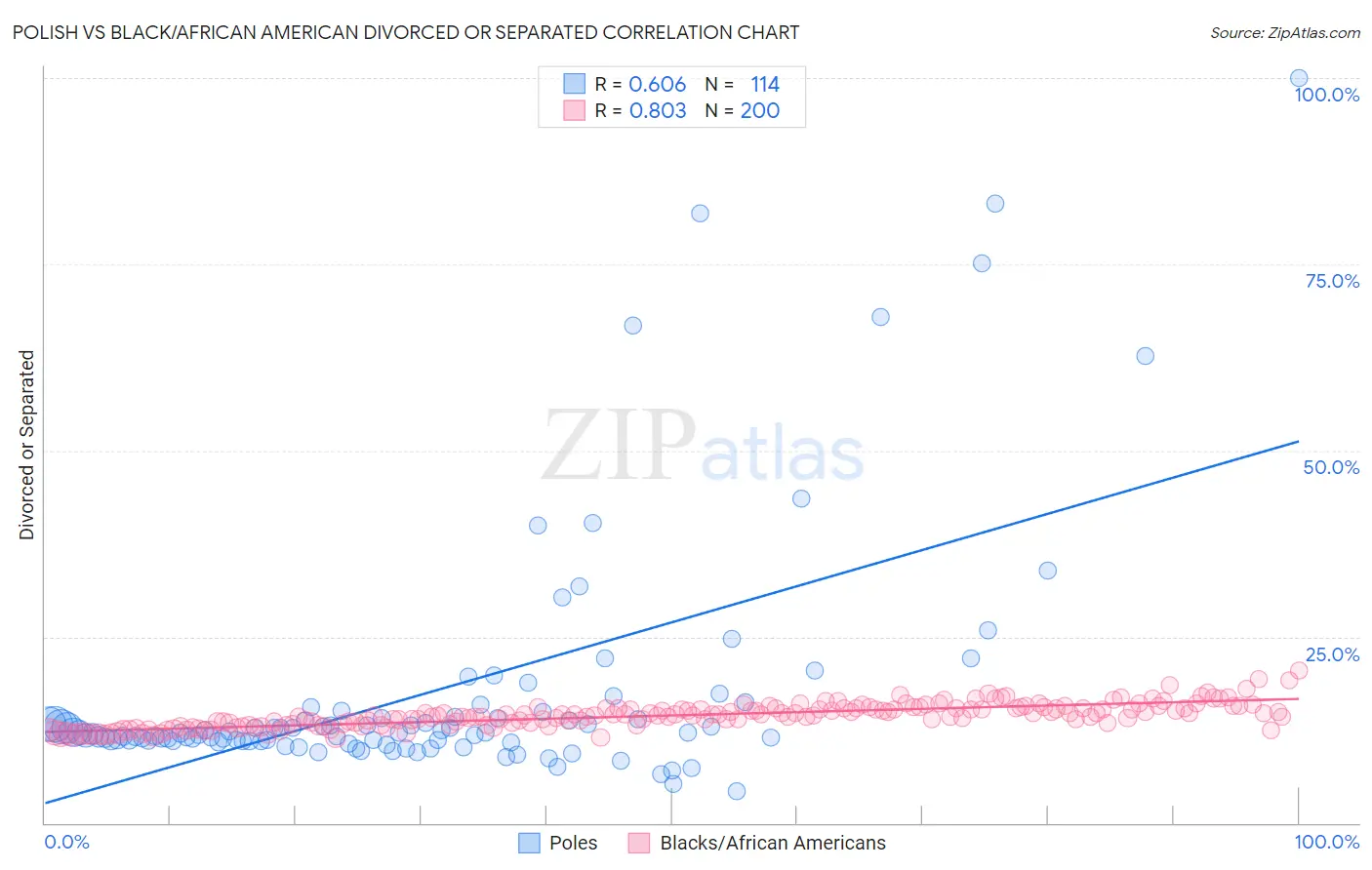Polish vs Black/African American Divorced or Separated