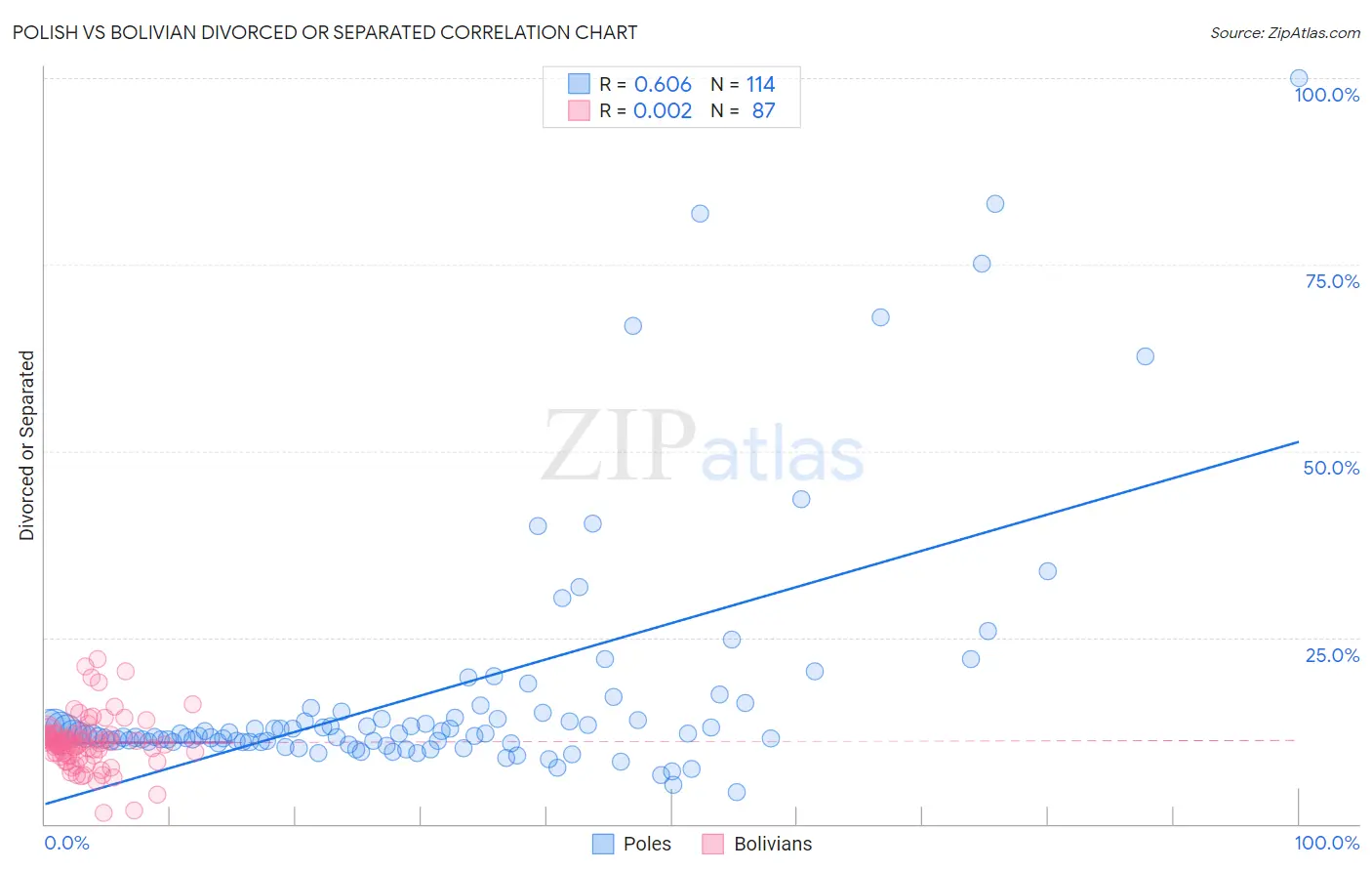 Polish vs Bolivian Divorced or Separated